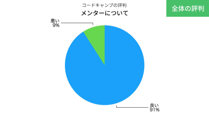 コードキャンプのメンターの評判の円グラフ
