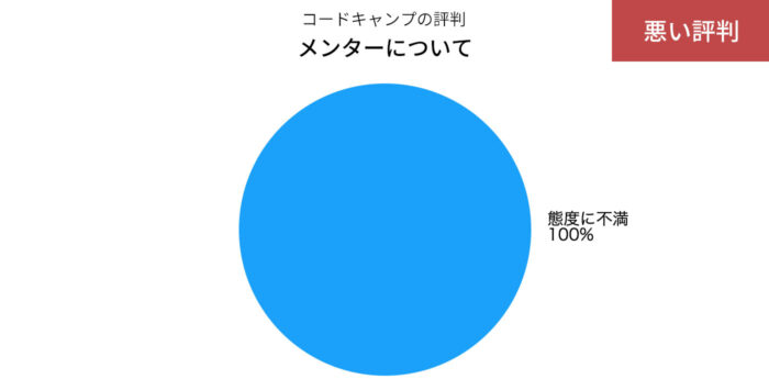 コードキャンプのメンターの悪い評判の円グラフ
