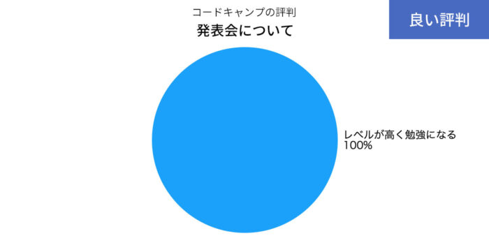 コードキャンプの発表会の良い評判の円グラフ
