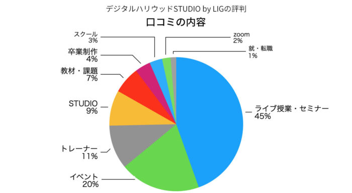 デジLIGの口コミ内容の円グラフ