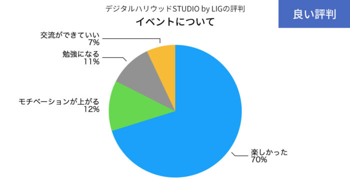 デジLIGのイベントの評判の円グラフ