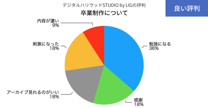 デジLIGの卒業制作の良い評判の円グラフ