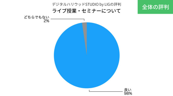 デジLIGのライブ授業・セミナーの評判の円グラフ