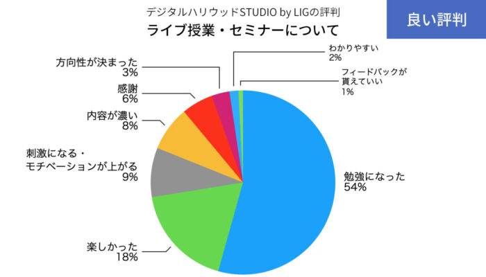 デジLIGのライブ授業・セミナーの良い評判の円グラフ