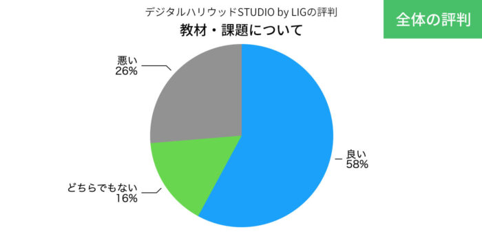 デジLIGのメンターの教材・課題の評判の円グラフ