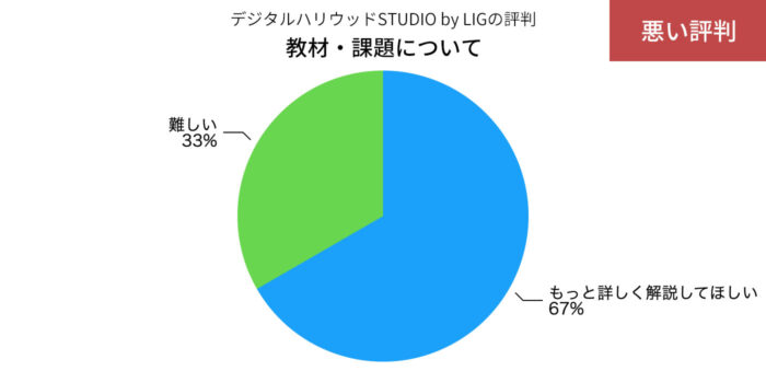 デジLIGの教材・課題の悪い評判の円グラフ