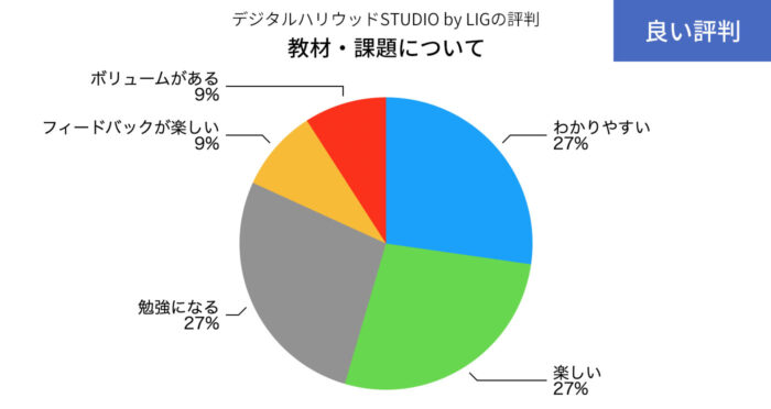 デジLIGの教材・課題の良い評判の円グラフ