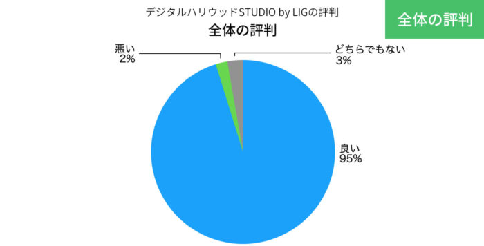 デジLIGの全体的な評判の円グラフ