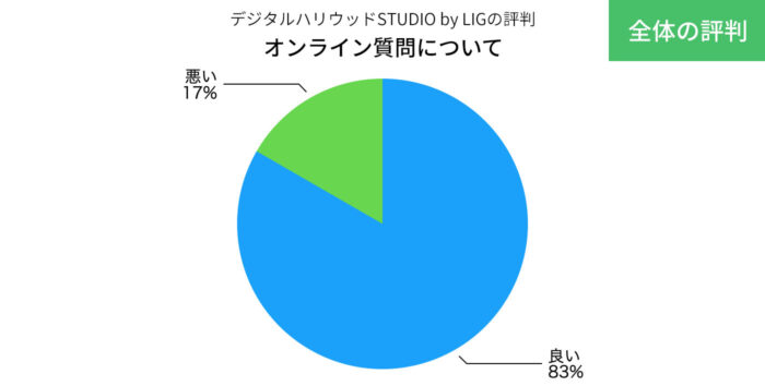 デジLIGのオンライン質問の評判の円グラフ