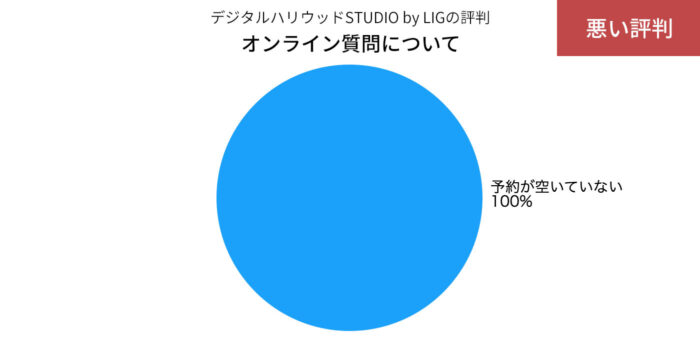 デジLIGのオンライン質問の悪い評判の円グラフ