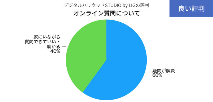 デジLIGのオンライン質問の良い評判の円グラフ