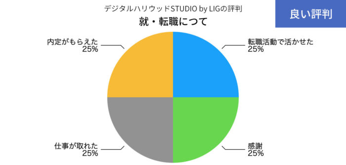 デジLIGの就・転職の良い評判の円グラフ