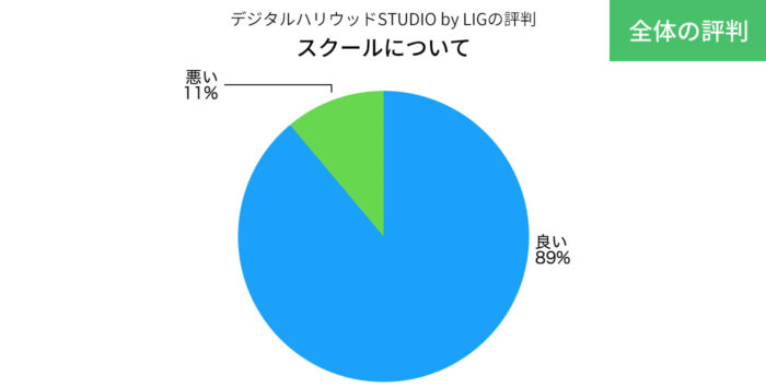 デジLIGのスクールの評判の円グラフ