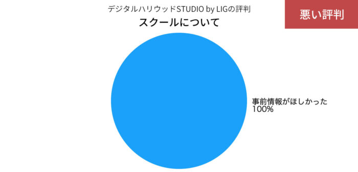 デジLIGのスクールの悪い評判の円グラフ