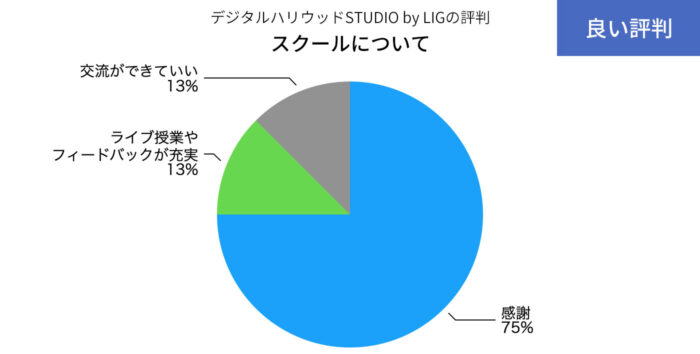 デジLIGのスクールの良い評判の円グラフ