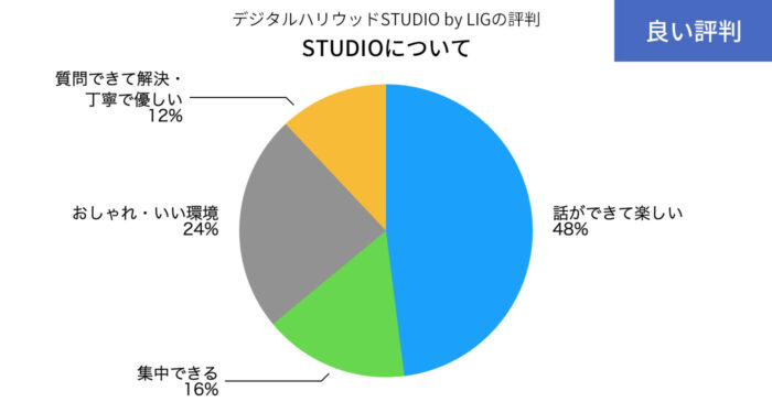 デジLIGのSTUDIOの良い評判の円グラフ