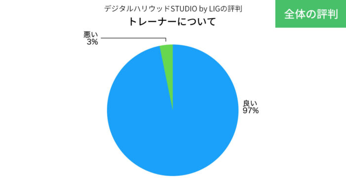 デジLIGのトレーナーの評判の円グラフ