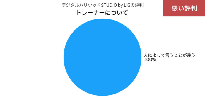 デジLIGのトレーナーの悪い評判の円グラフ