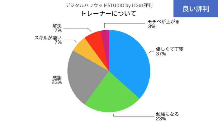 デジLIGのトレーナーの良い評判の円グラフ