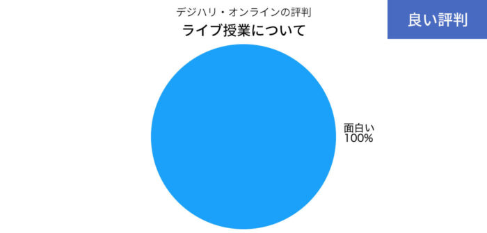 デジハリ・オンラインのライブ授業の評判の円グラフ
