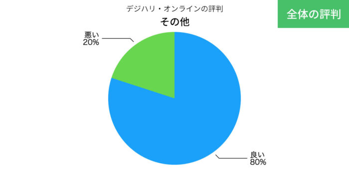 デジハリ・オンラインのその他の評判の円グラフ