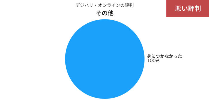 デジハリ・オンラインのその他の悪い評判の円グラフ