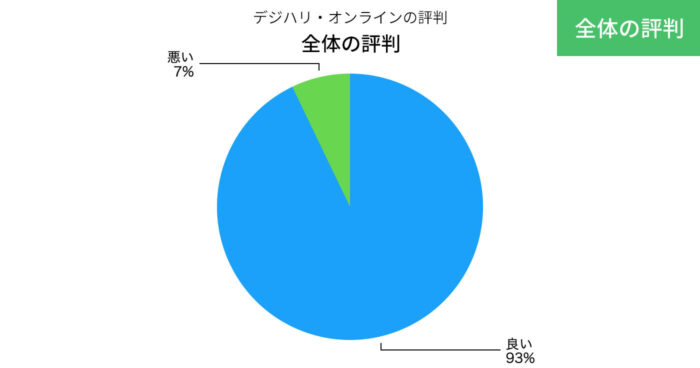 デジハリ・オンラインスクールの評判の円グラフ