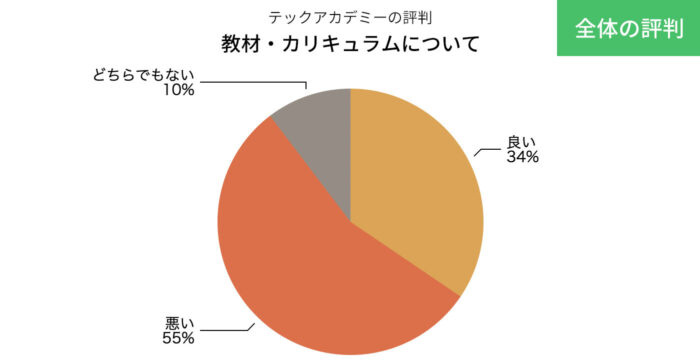 テックアカデミーのカリキュラムの評判の円グラフ