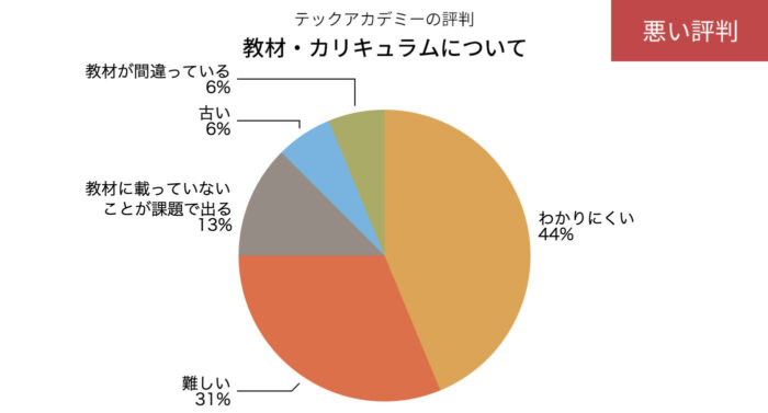 テックアカデミーの教材の悪い評判の円グラフ