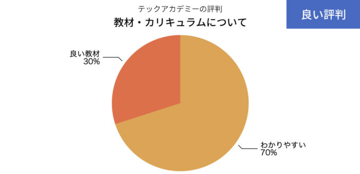 テックアカデミーの教材のいい評判の円グラフ