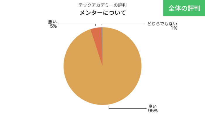 テックアカデミーのメンターの評判の円グラフ