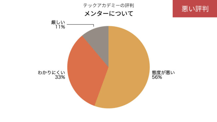 テックアカデミーのメンターの悪い評判の円グラフ