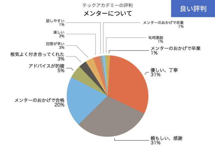 テックアカデミーのメンターの良い評判の円グラフ