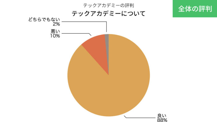 テックアカデミー全体の評判の円グラフ