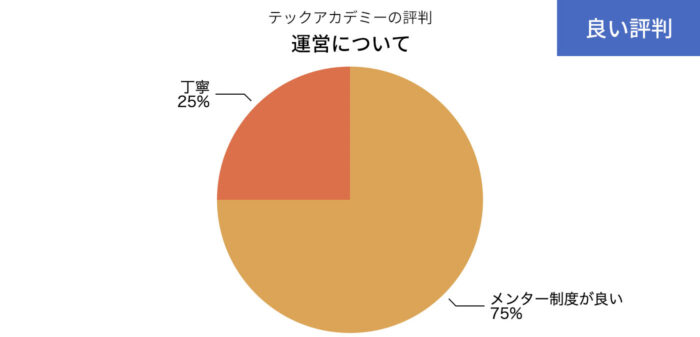 テックアカデミーの運営の良い評判