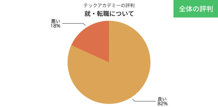 テックアカデミーの就・転職についての評判の円グラフ