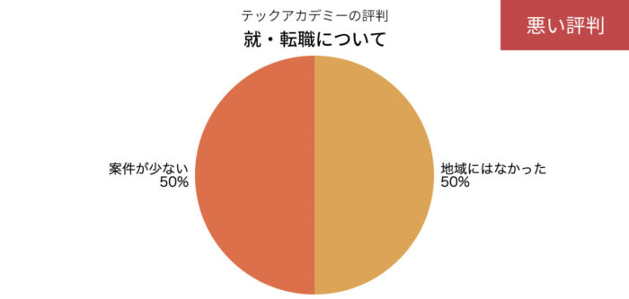 テックアカデミーの就・転職についての悪い評判の円グラフ