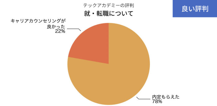 テックアカデミーの就・転職についての良い評判の円グラフ