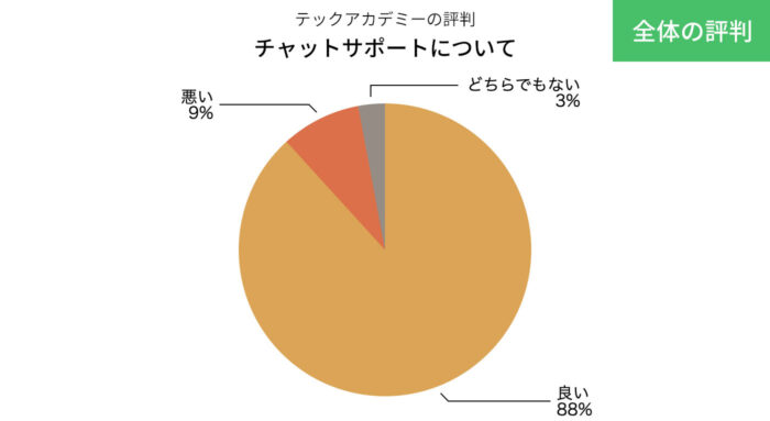 テックアカデミーのチャットサポートの評判の円グラフ