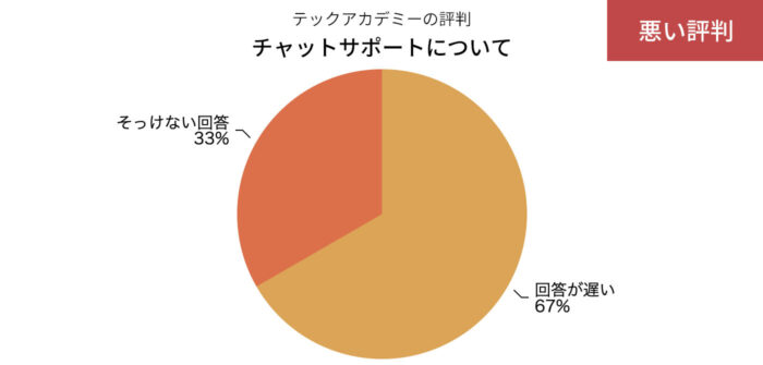 テックアカデミーのチャットサポートの悪い評判の円グラフ