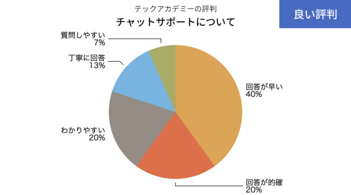 テックアカデミーのチャットサポートの良い評判の円グラフ