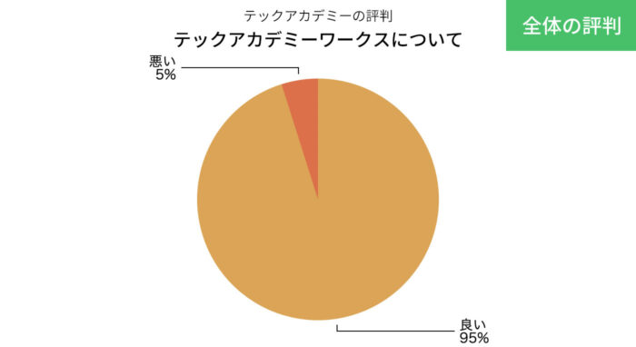 テックアカデミーワークスの評判の円グラフ