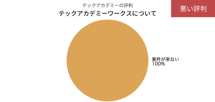 テックアカデミーワークスの悪い評判の円グラフ