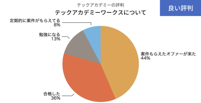 テックアカデミーワークスの良い評判の円グラフ