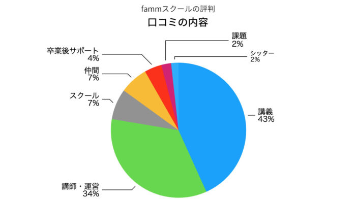 fammスクールの口コミの内容の円グラフ