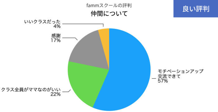 fammスクールの仲間についての良い評判の円グラフ