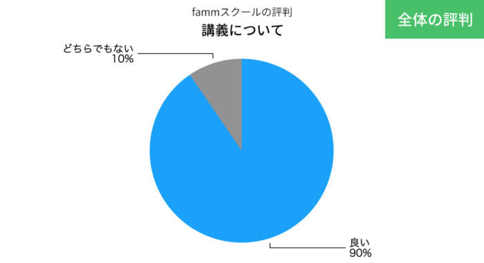 fammスクールの講義についての評判の円グラフ