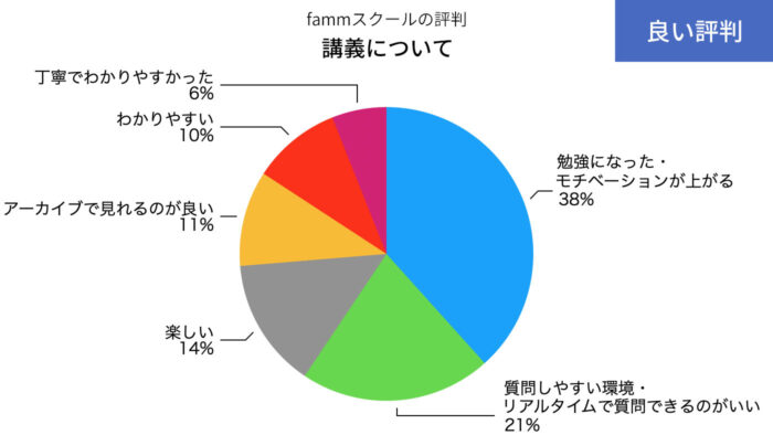 fammスクールの講義のいい評判の円グラフ