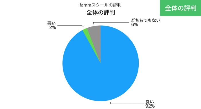 fammスクールの全体の評判の円グラフ