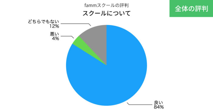 fammスクールのスクールについての評判の円グラフ